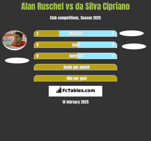 Alan Ruschel vs da Silva Cipriano h2h player stats