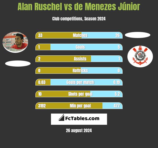 Alan Ruschel vs de Menezes Júnior h2h player stats