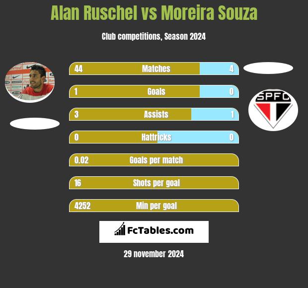 Alan Ruschel vs Moreira Souza h2h player stats