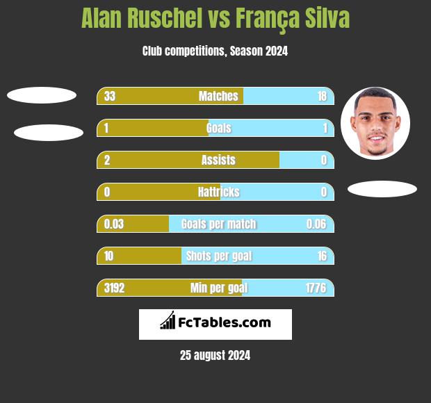 Alan Ruschel vs França Silva h2h player stats