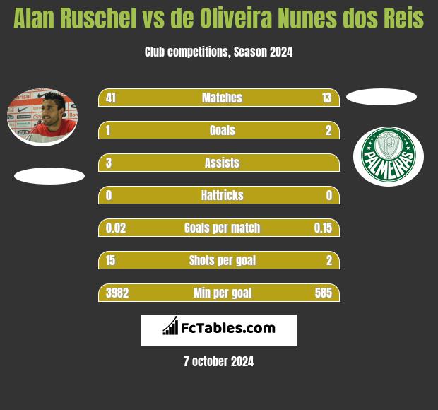 Alan Ruschel vs de Oliveira Nunes dos Reis h2h player stats