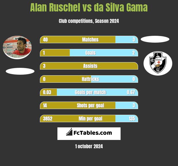 Alan Ruschel vs da Silva Gama h2h player stats