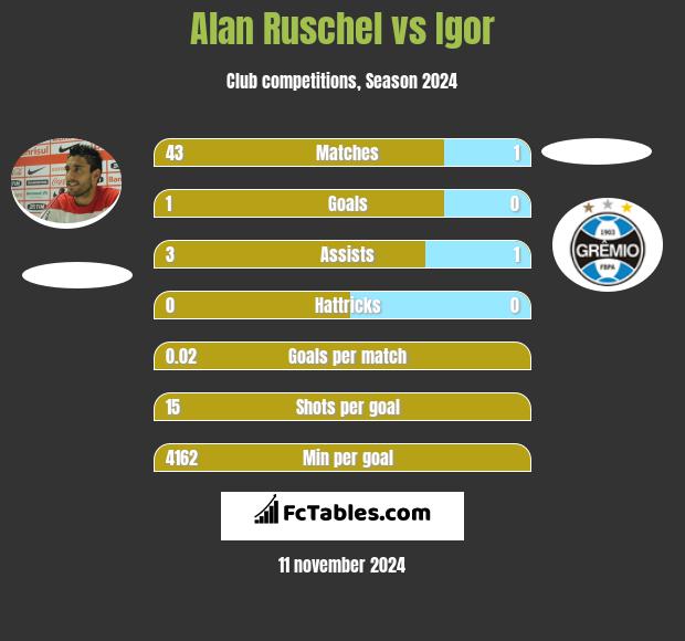 Alan Ruschel vs Igor h2h player stats