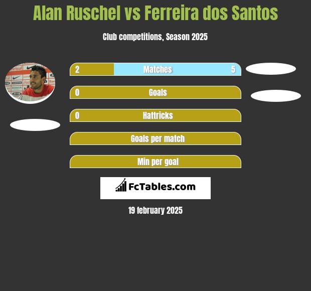 Alan Ruschel vs Ferreira dos Santos h2h player stats