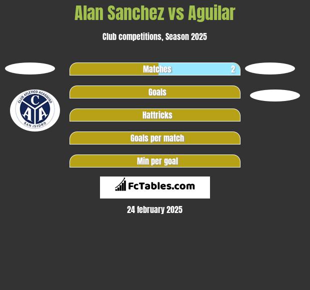 Alan Sanchez vs Aguilar h2h player stats