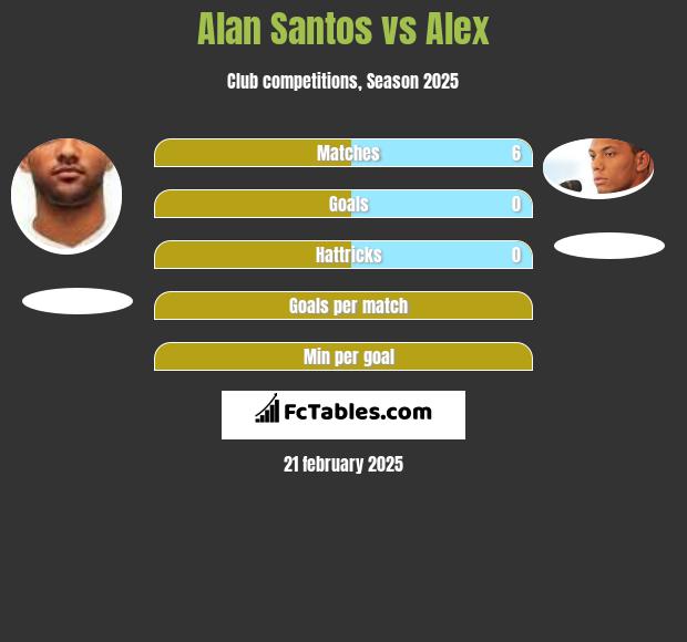 Alan Santos vs Alex h2h player stats