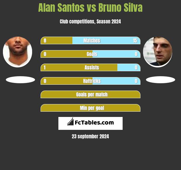 Alan Santos vs Bruno Silva h2h player stats