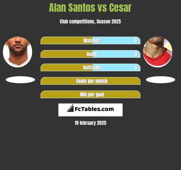 Alan Santos vs Cesar h2h player stats