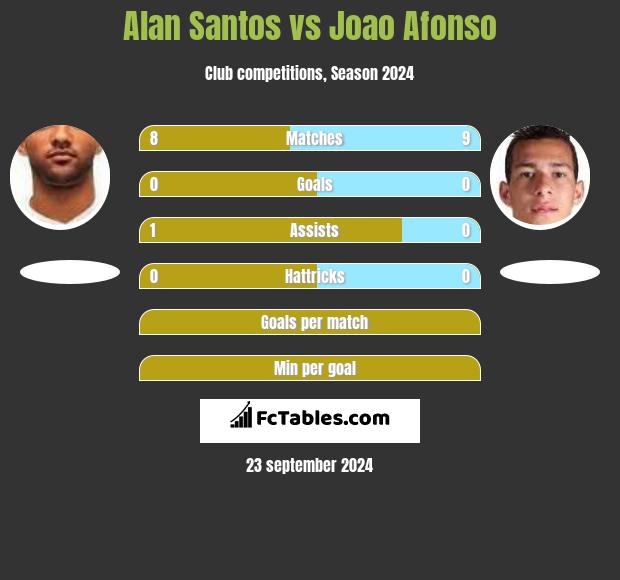 Alan Santos vs Joao Afonso h2h player stats