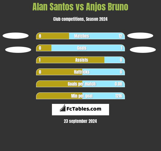 Alan Santos vs Anjos Bruno h2h player stats