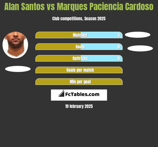 Alan Santos vs Marques Paciencia Cardoso h2h player stats