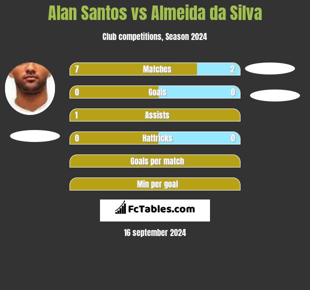 Alan Santos vs Almeida da Silva h2h player stats