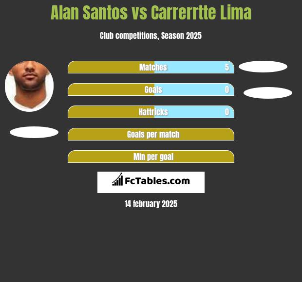 Alan Santos vs Carrerrtte Lima h2h player stats