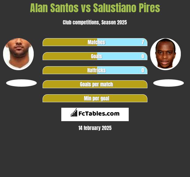 Alan Santos vs Salustiano Pires h2h player stats