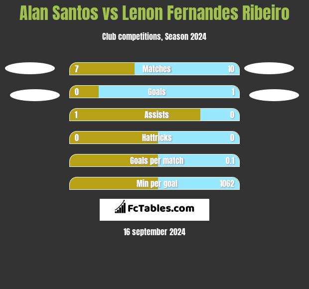 Alan Santos vs Lenon Fernandes Ribeiro h2h player stats