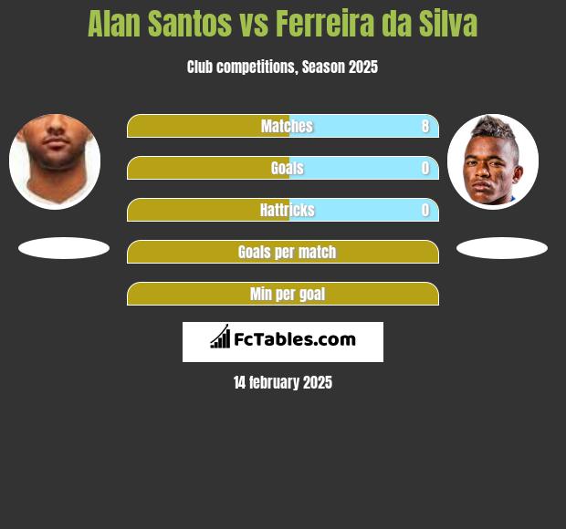 Alan Santos vs Ferreira da Silva h2h player stats