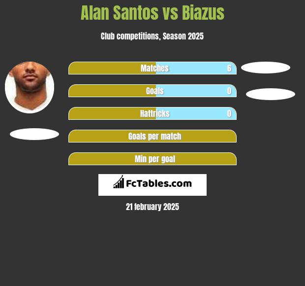 Alan Santos vs Biazus h2h player stats