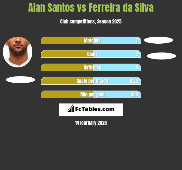 Alan Santos vs Ferreira da Silva h2h player stats