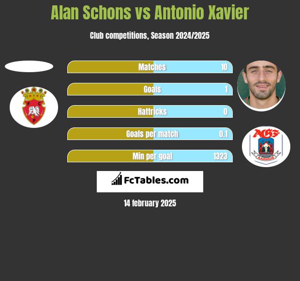 Alan Schons vs Antonio Xavier h2h player stats