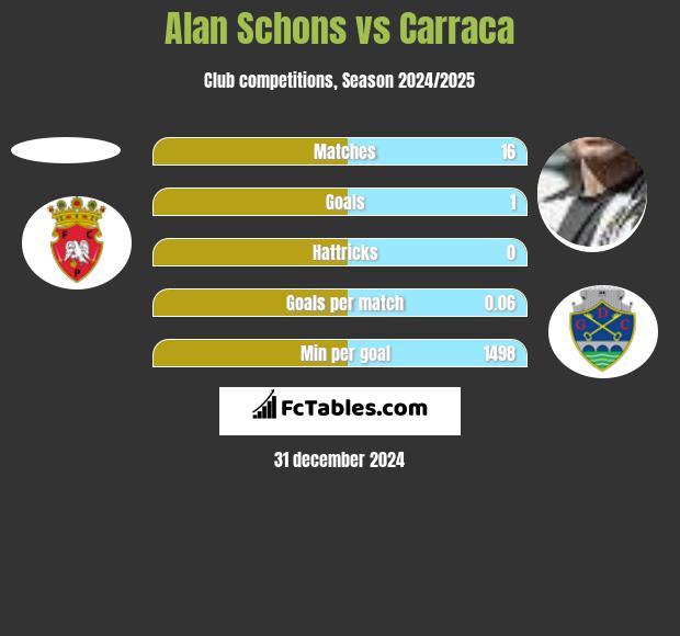 Alan Schons vs Carraca h2h player stats