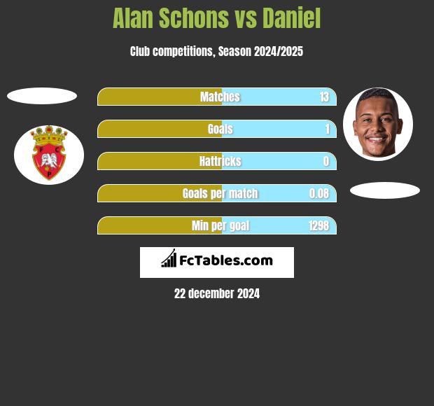 Alan Schons vs Daniel h2h player stats