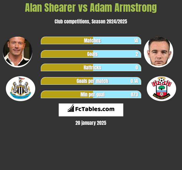 Alan Shearer vs Adam Armstrong h2h player stats