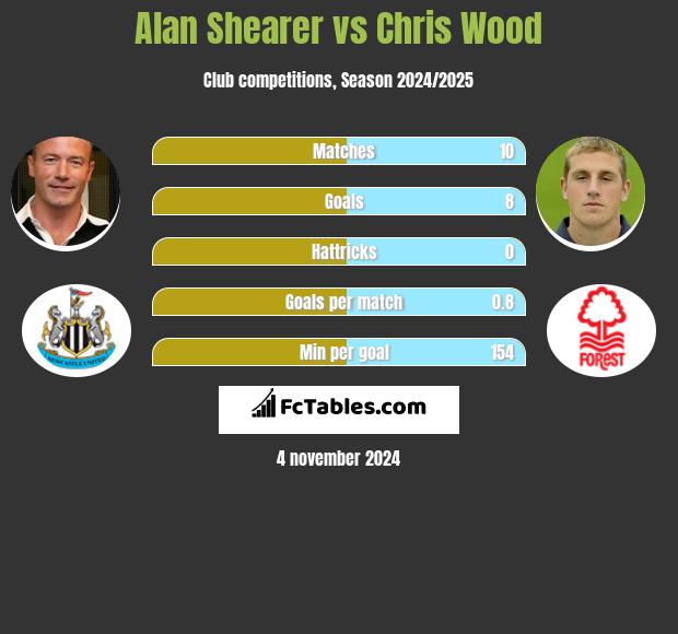 Alan Shearer vs Chris Wood h2h player stats