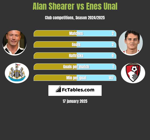 Alan Shearer vs Enes Unal h2h player stats