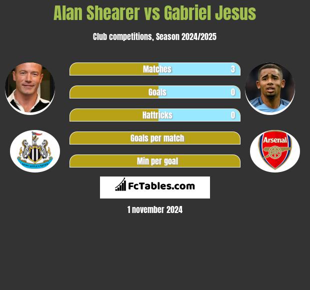 Alan Shearer vs Gabriel Jesus h2h player stats