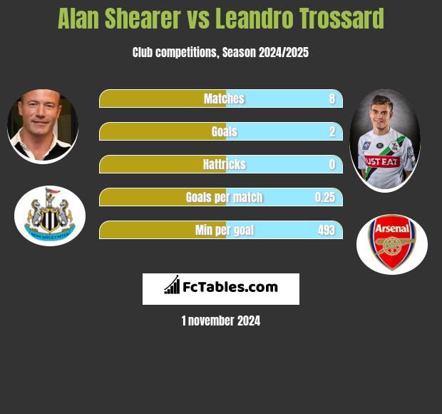 Alan Shearer vs Leandro Trossard h2h player stats