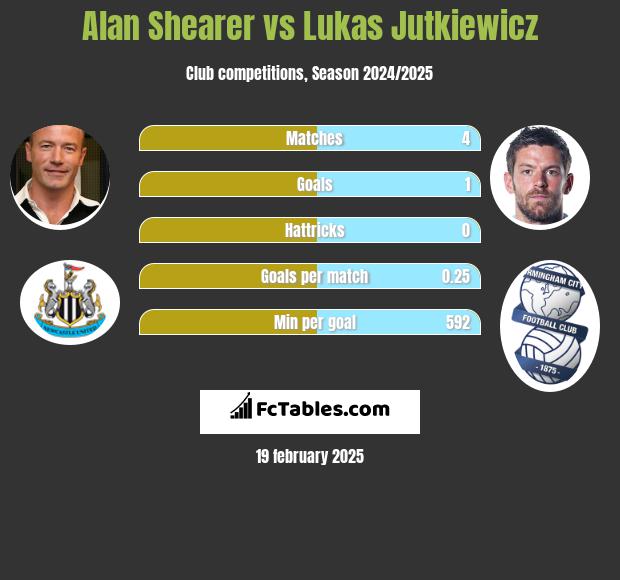 Alan Shearer vs Lukas Jutkiewicz h2h player stats