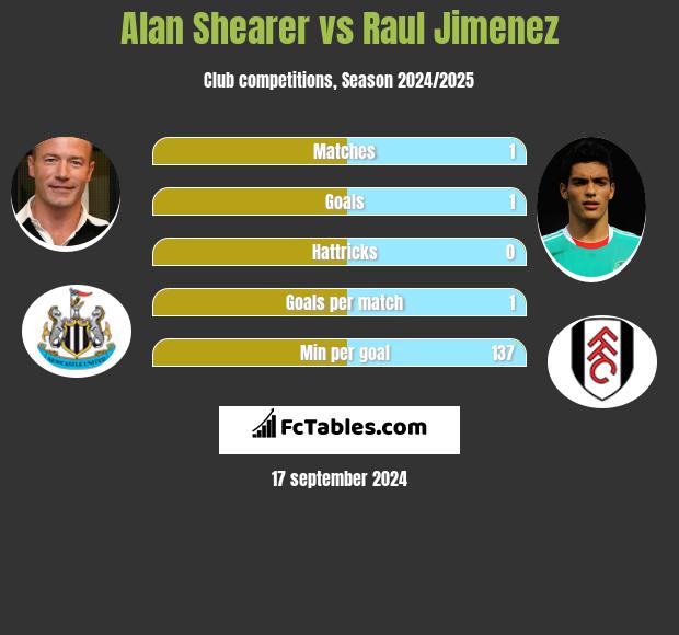 Alan Shearer vs Raul Jimenez h2h player stats