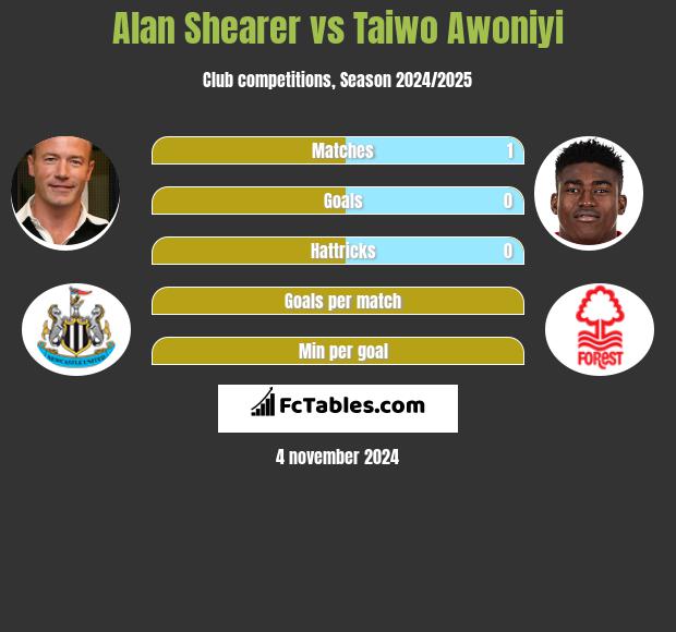 Alan Shearer vs Taiwo Awoniyi h2h player stats