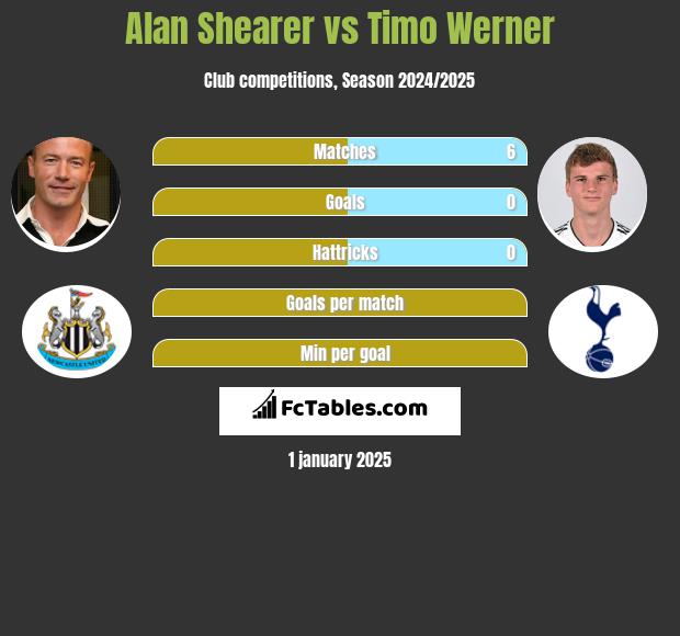 Alan Shearer vs Timo Werner h2h player stats