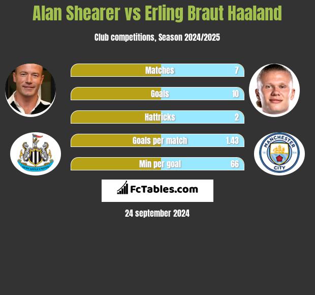 Alan Shearer vs Erling Braut Haaland h2h player stats