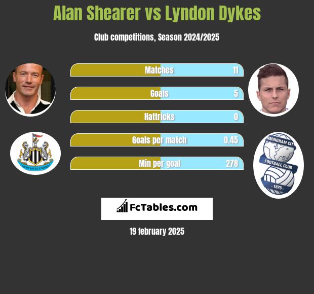 Alan Shearer vs Lyndon Dykes h2h player stats