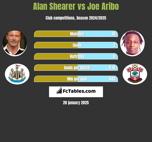 Alan Shearer vs Joe Aribo h2h player stats