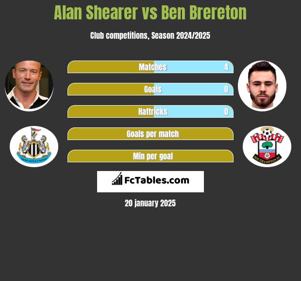 Alan Shearer vs Ben Brereton h2h player stats