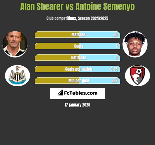 Alan Shearer vs Antoine Semenyo h2h player stats