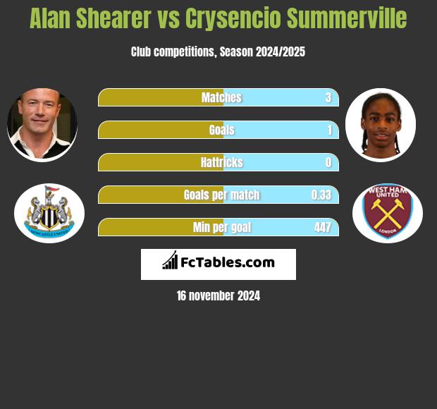 Alan Shearer vs Crysencio Summerville h2h player stats