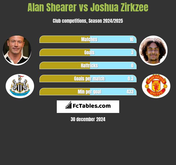 Alan Shearer vs Joshua Zirkzee h2h player stats