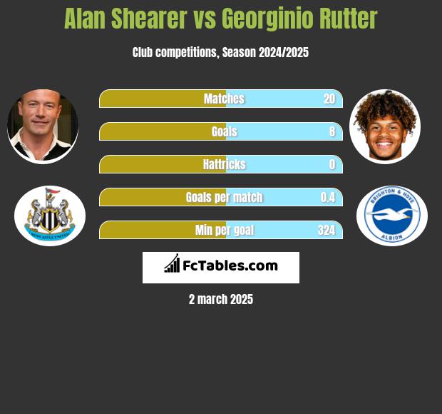 Alan Shearer vs Georginio Rutter h2h player stats