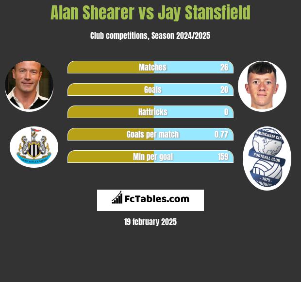 Alan Shearer vs Jay Stansfield h2h player stats