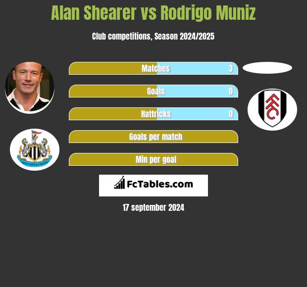 Alan Shearer vs Rodrigo Muniz h2h player stats