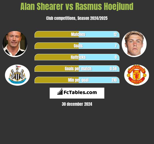 Alan Shearer vs Rasmus Hoejlund h2h player stats