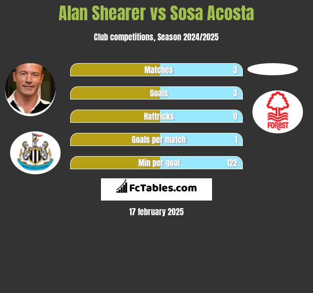 Alan Shearer vs Sosa Acosta h2h player stats