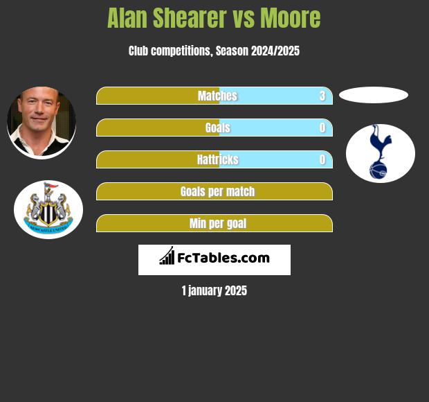 Alan Shearer vs Moore h2h player stats