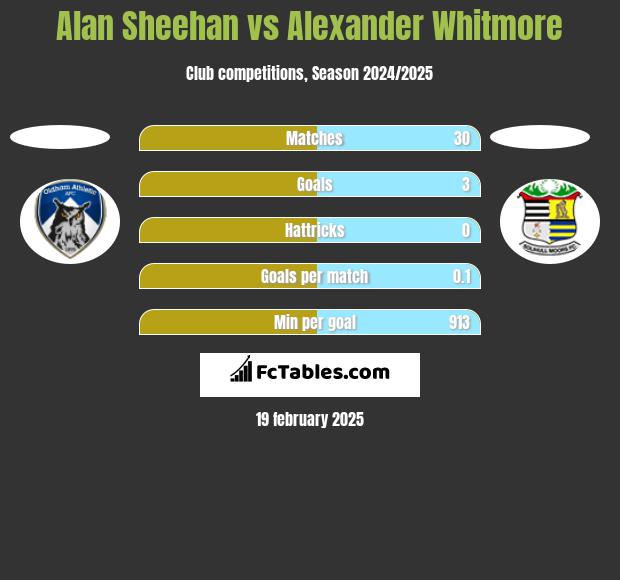 Alan Sheehan vs Alexander Whitmore h2h player stats