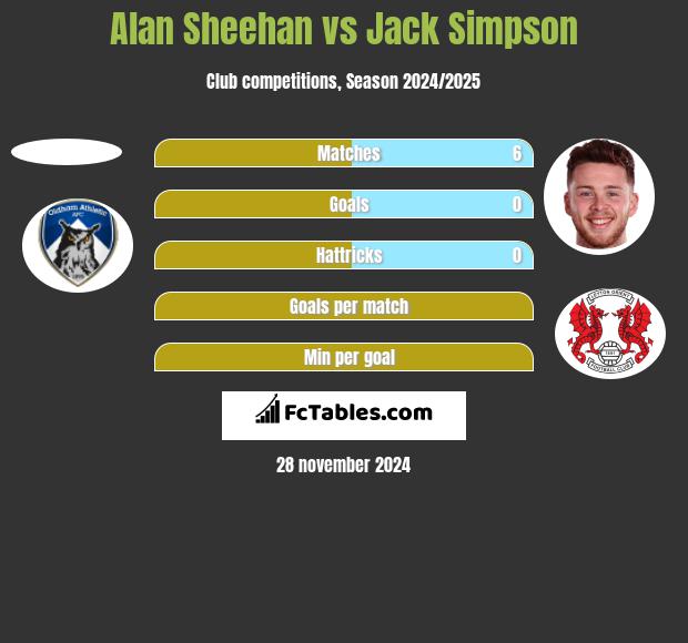 Alan Sheehan vs Jack Simpson h2h player stats