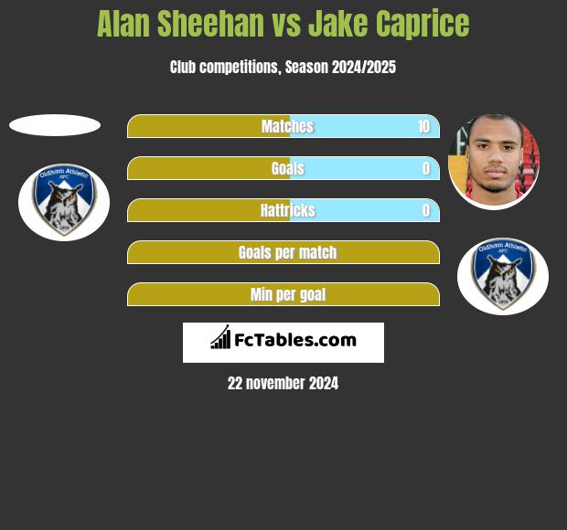 Alan Sheehan vs Jake Caprice h2h player stats